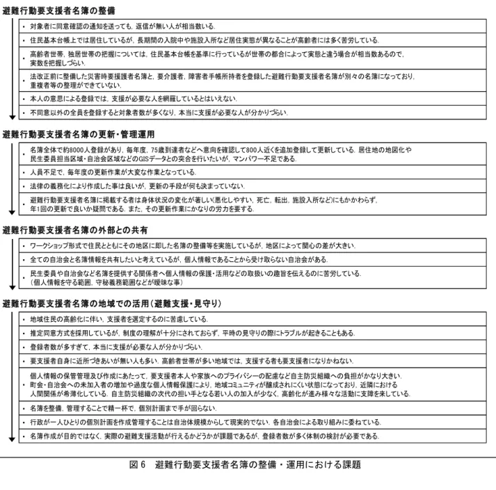 図 6  避難行動要支援者名簿の整備・運用における課題  ５．まとめ  災害対策基本法の改正により，避難行動要支援者名簿 の整備率は向上していたが，個別計画の策定率は低かっ た．また，名簿の整備にあたっても，対象者の把握方法， 本人同意の有無など，自治体の自主性・裁量による運用 となっているため，課題も多様となっていることが明ら かとなった．また，更新においても，福祉サービスのニ ーズが急増している中での対応となり，マンパワー不足 を感じさせる自治体も多い．  整備後の共有においても，共有している避難支援等