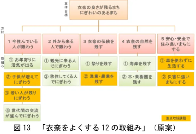 図 13  「衣奈をよくする 12 の取組み」（原案）  c) 住民による「重点取組課題」の課題・施策の検討  最後に，前記した 5 つの重点取組課題を 4 つの班で作 業分担をし，第 1 回・第 2 回ワークショップで生成され たアイデアカードをもとにアイデアの追加を行った．そ の結果，計 46 枚のカードが新たに追加された．課題ごと の追加カード数は下記の通りである．  1