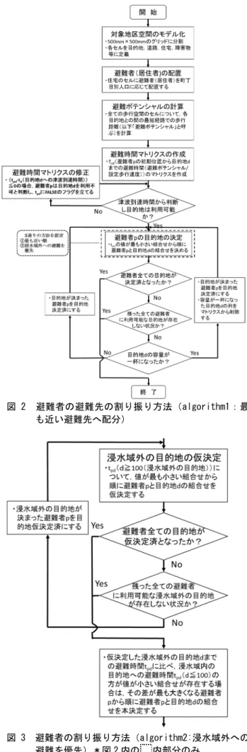 図 2  避難者の避難先の割り振り方法（algorithm1：最 も近い避難先へ配分）  図 3  避難者の割り振り方法（algorithm2:浸水域外への 避難を優先）＊図 2 内の 内部分のみ  (b)浸水域外の目的地を優先して割り振るケース    本ケースは，避難者 p の目的地の決定に当たり,「最も近い目的地ではなく，浸水域外に近い場所では，まず浸水域外を優先させ，逆に津波到達以前に浸水域の縁まで辿り着くことが困難な避難者を浸水域内の避難ビル等へ優先して割り振る」という考え方である．これは，浸水域外