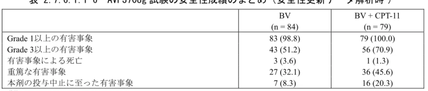 表 2.7.6.1.1-7  AVF3708g 試験での注目すべき重要な有害事象の発現状況（安全性更新データ 解析時 * ）  BV   (n = 84)  BV+CPT-11 (n = 79)  全 Grade  Grade 3  以上  全 Grade  Grade 3 以上  出血 24 (28.6)  1 (1.2)  33 (41.8)  2 (2.5)  高血圧 33 (39.3)  9 (10.7)  23 (29.1)  3 (3.8)  蛋白尿 6 (7.1)  1 (1.2)  5 (6
