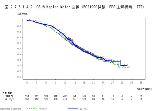 図 2.7.6.1.4-2  OS の Kaplan-Meier 曲線（BO21990試験，PFS 主解析時，ITT） 