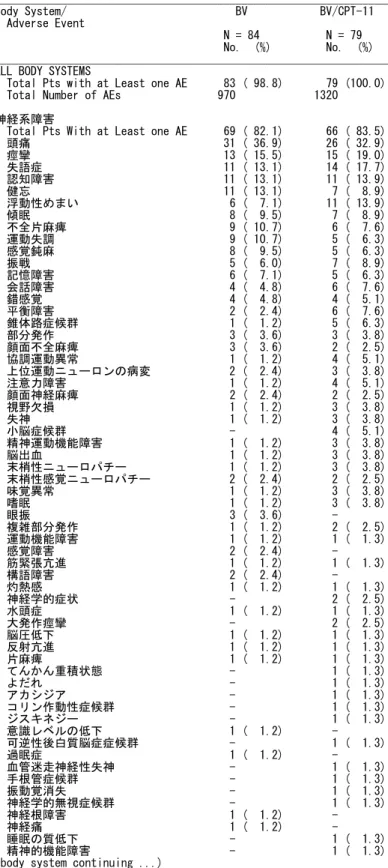 表 2.7.6.3.1.1-1  AVF3708g 試験で認められたすべての有害事象 