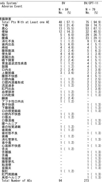 表 2.7.6.3.1.1-1  AVF3708g 試験で認められたすべての有害事象 (続) 