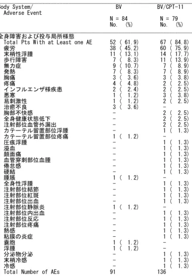 表 2.7.6.3.1.1-1  AVF3708g 試験で認められたすべての有害事象 (続) 
