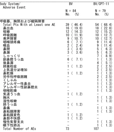 表 2.7.6.3.1.1-1  AVF3708g 試験で認められたすべての有害事象 (続) 