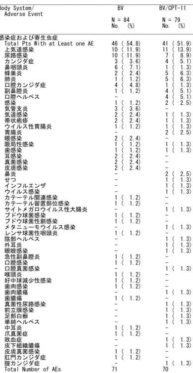 表 2.7.6.3.1.1-1  AVF3708g 試験で認められたすべての有害事象 (続) 