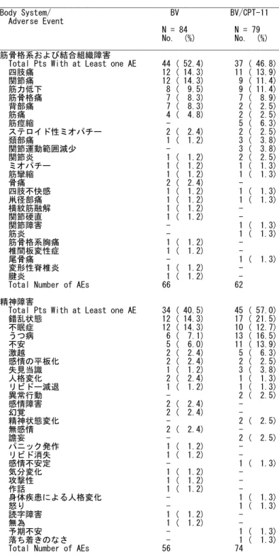 表 2.7.6.3.1.1-1  AVF3708g 試験で認められたすべての有害事象 (続) 
