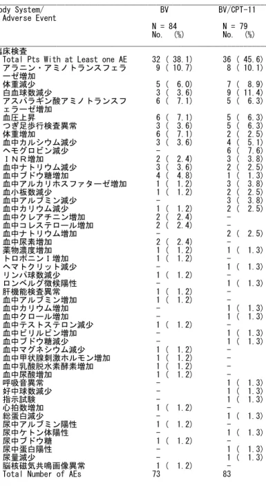 表 2.7.6.3.1.1-1  AVF3708g 試験で認められたすべての有害事象 (続) 