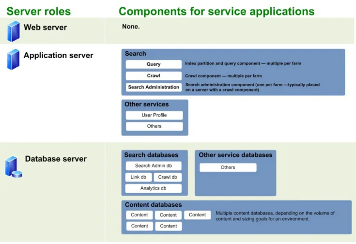 図 2 に SharePoint ファームにおけるサーバの役割と、当社がこの SharePoint 向け VSPEX 実証済みインフラストラクチャについて妥当性検査を行った関連するサービ ス コンポーネントを示します。 SharePoint Server 2013 の基本的な概念の詳細につ いては、「付録  B ： SharePoint Server 2013 の概念」を参照してください。 図2