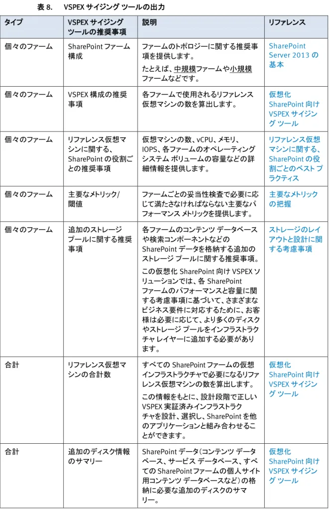 表 8.  VSPEX サイジング ツールの出力  タイプ  VSPEX サイジング  ツールの推奨事項   説明  リファレンス  個々のファーム   SharePoint ファーム 構成  ファームのトポロジーに関する推奨事項を提供します。  たとえば、中規模ファームや小規模 ファームなどです。  SharePoint  Server 2013 の基本  個々のファーム  VSPEX 構成の推奨 事項   各ファームで使用されるリファレンス仮想マシンの数を算出します。  仮想化 SharePoint 向