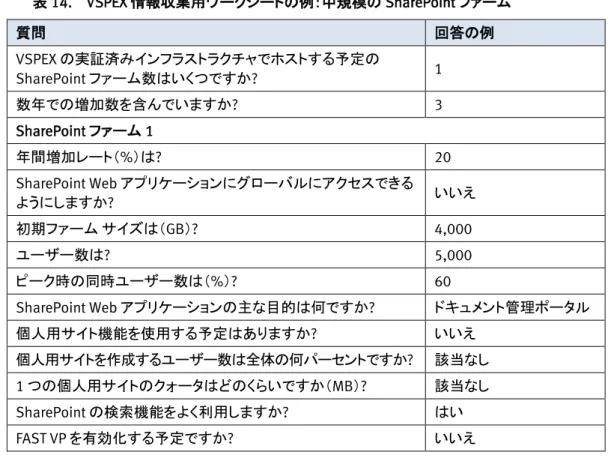 表 14.  VSPEX 情報収集用ワークシートの例：中規模の SharePoint ファーム  質問   回答の例  VSPEX の実証済みインフラストラクチャでホストする予定の SharePoint ファーム数はいくつですか?  1  数年での増加数を含んでいますか?  3  SharePoint ファーム 1  年間増加レート（%）は?  20  SharePoint Web アプリケーションにグローバルにアクセスできる ようにしますか?  いいえ  初期ファーム サイズは（GB）?  4,000  