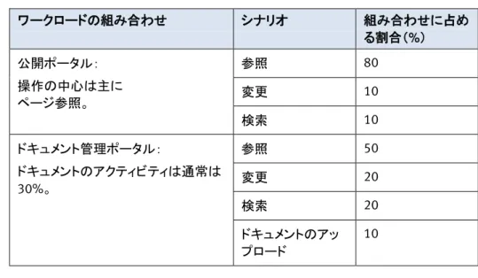 表 27. ワークロードの組み合わせ  ワークロードの組み合わせ   シナリオ   組み合わせに占め る割合（%）  公開ポータル：  操作の中心は主に   ページ参照。  参照   80  変更  10   検索  10   ドキュメント管理ポータル：  ドキュメントのアクティビティは通常は 30%。  参照   50  変更  20   検索  20   ドキュメントのアッ プロード  10   • 操作状態：本番システムの負荷は、主に「グリーン  ゾーン」状態と「レッド  ゾーン」状態の 2 種類の操