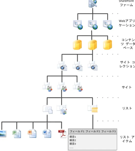 図 15 に SharePoint Server 2013 ファームの基本的なコンテンツ構造を示します。