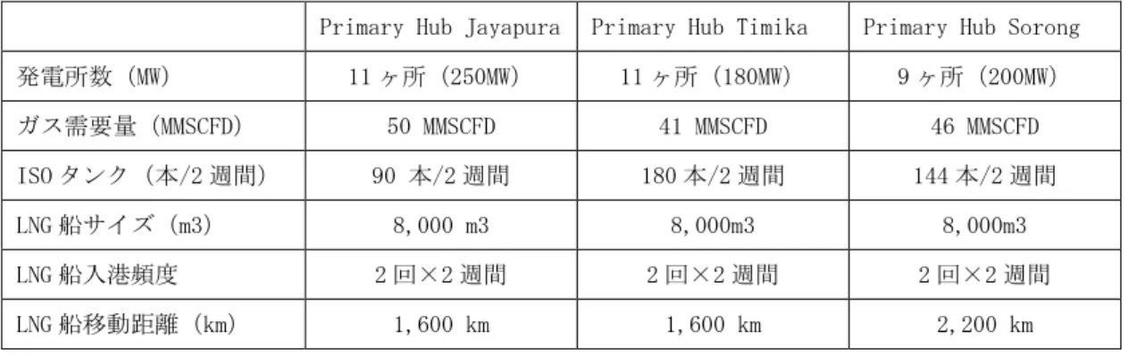図表 13   ClusterⅠにおける Primary Hub 別の VPCC 前提条件