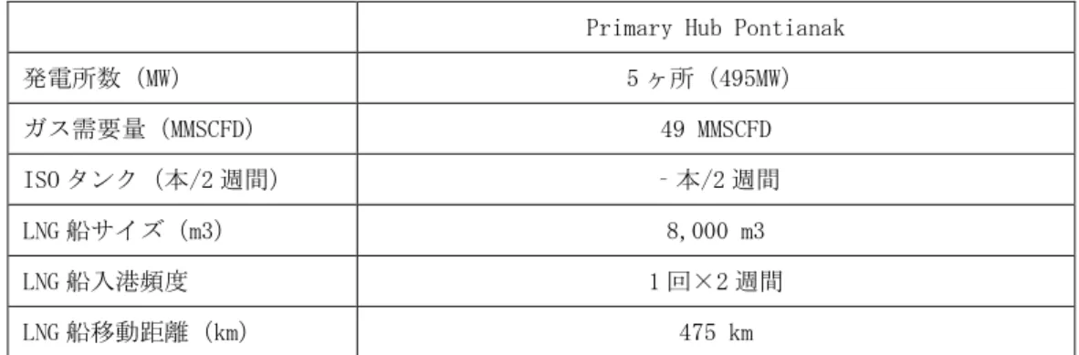 図表 19   ClusterⅣにおける Primary Hub 別の VPCC 前提条件 Primary Hub Pontianak 