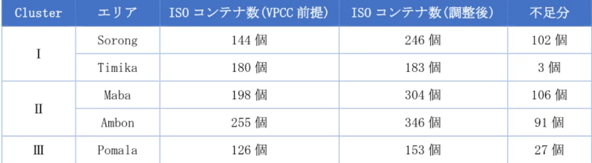 図表 26  各エリアの ISO コンテナ数及び不足分 