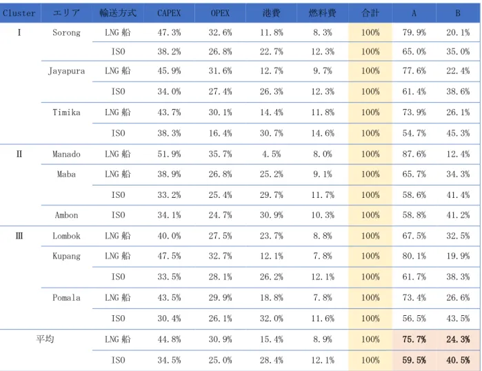 図表 29  各 Cluster の輸送コスト構成要素の比率  単位:（%） 