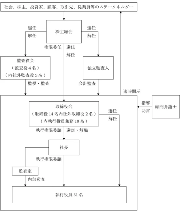 図表  当社経営の意思決定、業務執行、監督の体制は概 以下のとおり す。  の  の  の  ロ．当該体制を採用する理 当社の事業領域は多岐にわた おり、こ の領域を理解し、またIT産業に精通し いることが重要 あるため、社外取締役を主体とした バナンス体制は適し いないと 断し、上記のように監査役制度を採 用し おります。  社外監査役を含めた監査役による経営監視・監査機能の強化 意思決定の透明性を確保し、さ に、一般 株主と利益相 が生 るおそ のない社外取締役を選任し、経営監督機能を強化すること 、取