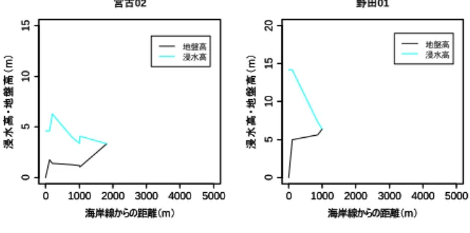 図 10 各測線の浸水断面（３）  図 11 各測線の浸水断面（４）   (2) 浸水断面のモデル化と浸水深の算出方法  (1)のデータは，測線毎に海岸線の津波高や遡上距離が 異なっており，統一的に扱うことは難しい．そこで，浸水深を海岸線の津波高で，海岸線からの距離を最大遡上距離で各々規準化した上で浸水断面形状のモデル化を試みた． RL = L / Lmax [5] RD = D / H  [6] ここで，RL：相対距離 L：評価地点から海岸線までの距離[m] Lmax：最大遡上距離[m] RD：相対浸水深