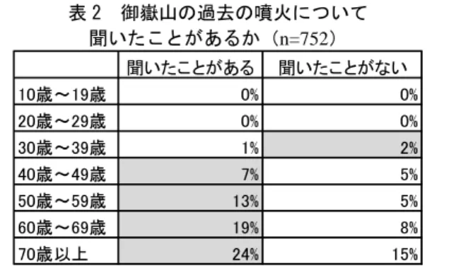 表 2  御嶽山の過去の噴火について  聞いたことがあるか（n=752）  聞いたことがある 聞いたことがない 10歳～19歳 0% 0% 20歳～29歳 0% 0% 30歳～39歳 1% 2% 40歳～49歳 7% 5% 50歳～59歳 13% 5% 60歳～69歳 19% 8% 70歳以上 24% 15% 図 2  御嶽山と下呂市小坂町  図 3  日別有感地震回数（王滝村役場） 1 ）どの災害情報を発出することになっている．火山の場合も，噴火警戒レベルのほかに，火山の状況に関する解説情報や，気象庁・大