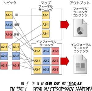 Figure  2   RDF  sample  of  An  Educational  Content         授業資料と Web ページ， PBL で実施する工程やタスクとドキュメントの関係をマッピングするRDFを利用することでPBLの工程に応じた授業資料やWeb ページを推薦できるようになる[5]．   オープンソースの CMS である  Drupal  を用いて教育ドキュメンテーションリポジトリを構築した．上記リポジトリには，(1)で策定した DITA 化した教育コンテンツやメタデータを付