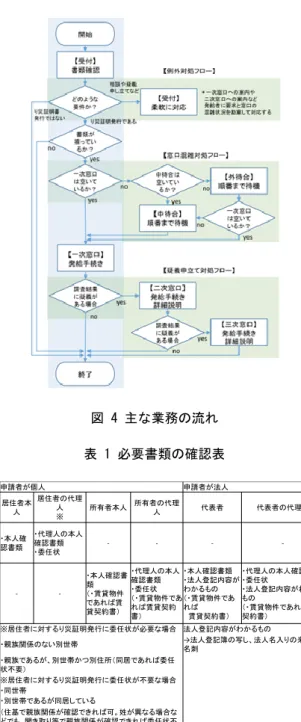 図 4 主な業務の流れ 表 1 必要書類の確認表        一次窓口では多くの発給希望者に対して迅速に罹災証 明を発給することを目的とした窓口である．業務フロー に従い，宇治市の職員や応援職員が対応した．業務フロ ーに則さない例外事例や建築技師などの専門職員の高い 職員，意思決定が可能な管理職職員との相談が必要な場 合などは二・三次窓口に案内される．    二・三次窓口では専門職員や管理職職員が待機してお り，発給希望者に対する疑義や不安の解消，そして納得 して罹災証明を受取が出来るように相談をするため