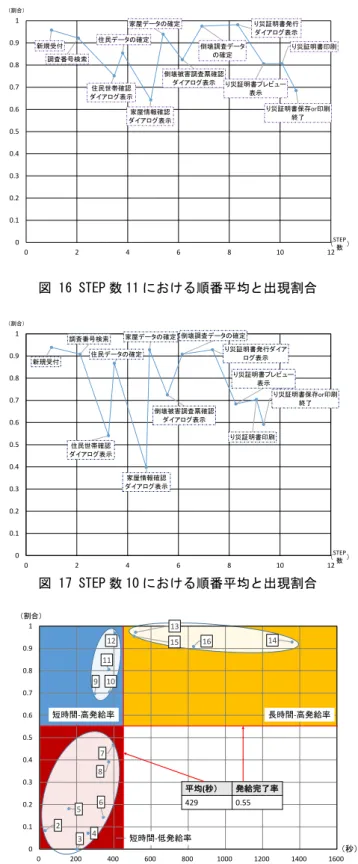 図 16 STEP 数 11 における順番平均と出現割合  図 17 STEP 数 10 における順番平均と出現割合  図 18 コマンド種数別発給完了率と発給所要時間  図 14 は利用コマンドをコマンドの種別の数で分類し度 数分布にしたものである．STEP 数 12 におけるコマンド を利用し発給が約 40%を占めている．また次いで STEP 数 11，10 で発給される頻度が高いことがわかる．頻度が 高い STEP12，STEP11，STEP10 における各コマンドの頻 度とコマンドが発給される ST