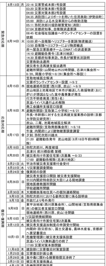 表 1  宇治市の災害対応の経緯 （2）  れる 8 月 26 日以降，復旧・復興対策が主要な業務となっ ていく．  り災害証明の発行は災害からほぼ 1 ヶ月後の 9 月 10 日 から開始され，市役所ロビーでの集中発行が 9 月 23 日ま で継続する．10 月 1 日には生活再建支援業務専任の「被 災者支援係」が危機管理課に設置され，2013 年 3 月 31 日 まで活動を継続する．り災証明発行，生活再建支援法に 関わる支援金支払い業務は，現在も継続しているが，年 度内で専任の係を廃止した背景には，食