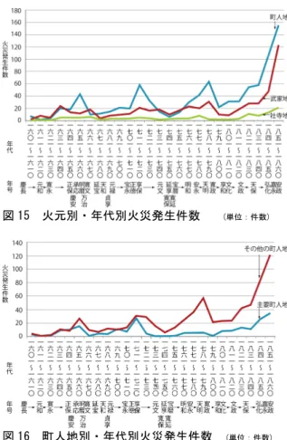 図 15  火元別・年代別火災発生件数 (単位：件数)  図 16  町人地別・年代別火災発生件数  (単位：件数) 図 16 は町人地別・年代別火災発生件数を集計したグラ フ で ある 。 主要 町人 地 とそ の他 の 町人 地 の発 生件 数 を 示 し た もの で 、グ ラフ は 享保 期前 ま で同 様 の傾 向を 示 し て い た 。し か し、 享保 期 後、 主要 町 人地 と その 他の 町 人 地 の火災発生件数のグラフは違った傾向を示している。  図 17 は、町人地火災の年代別・