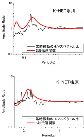 表 2  K-NET 氷川，K-NET 桧原における AVS 20 と AVS 30 地点  AVS 20  (m/s)  AVS 30  (m/s) 