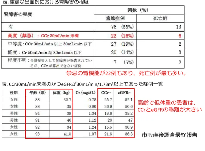 表 .  重篤な出血例における腎障害の程度