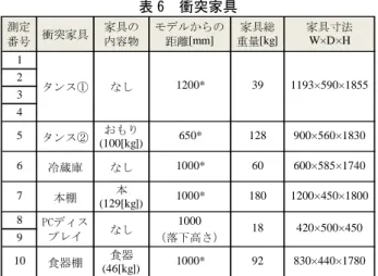 表 6  衝突家具  1 2 3 4 5 タンス② おもり (100[kg]) 650* 128 900×560×1830 6 冷蔵庫 なし 1000* 60 600×585×1740 7 本棚 本 (129[kg]) 1000* 180 1200×450×1800 8 9 10 食器棚 食器 (46[kg]) 1000* 92 830×440×1780 *モデルと転倒軸間との距離 1193×590×1855420×500×450家具寸法W×D×HPCディスプレイなし1000（落下高さ）18家具総重量[kg