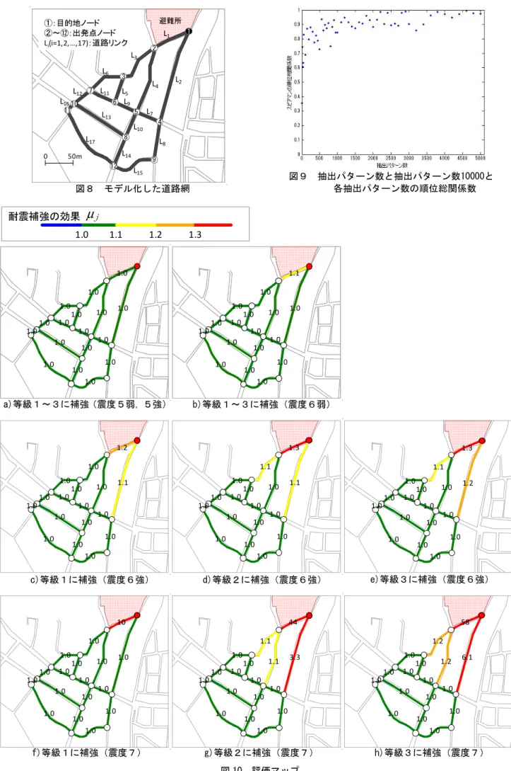図 10  評価マップ  e)等級３に補強（震度６強） d)等級２に補強（震度６強） c)等級１に補強（震度６強） f)等級１に補強（震度７） g)等級２に補強（震度７） h)等級３に補強（震度７） b)等級１～３に補強（震度６弱） µj耐震補強の効果1.0         1.11.2           1.3図８  モデル化した道路網図９  抽出パターン数と抽出パターン数10000と 各抽出パターン数の順位総関係数7345618927345611289111021.11.01.01.01.01.01.