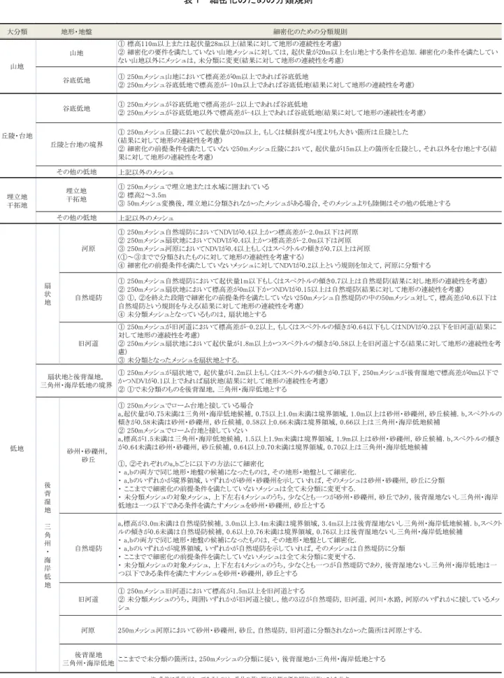 表 1  細密化のための分類規則  大分類 細密化のための分類規則 ① 標高110m以上または起伏量28m以上(結果に対して地形の連続性を考慮) ② 細密化の要件を満たしていない山地メッシュに対しては，起伏量が20m以上を山地とする条件を追加．細密化の条件を満たしてい ない山地以外にメッシュは，未分類に変更(結果に対して地形の連続性を考慮) ① 250mメッシュ山地において標高差が0m以上であれば谷底低地 ② 250mメッシュ谷底低地で標高差が-10m以上であれば谷底低地(結果に対して地形の連続性を考慮) 