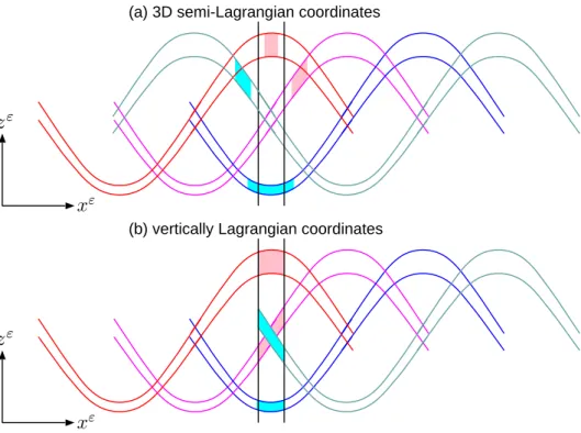 図 6.1: x ϵ 軸の正の方向に伝搬する波の鉛直断面. (a) ３次元 semi-Lagrange 座標系と (b) 鉛直 semi- semi-Lagrange 座標系それぞれにおける制御体積要素の動きの模式図