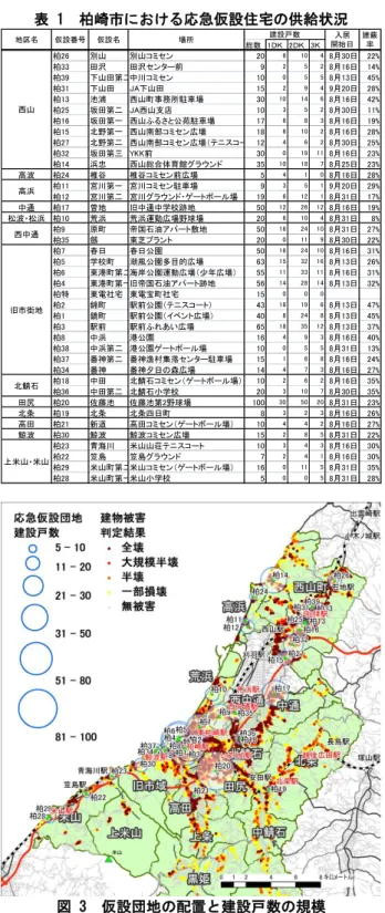 表 1  柏崎市における応急仮設住宅の供給状況  総数 1ＤＫ 2ＤＫ 3Ｋ 柏26 別山 別山コミセン 20 6 10 4 8月30日 22% 柏33 田沢 田沢センター前 9 2 5 2 8月16日 14% 柏39 下山田第二中川コミセン 10 0 5 5 8月13日 45% 柏31 下山田 JA下山田 15 2 9 4 9月20日 28% 柏13 池浦 西山町事務所駐車場 30 10 14 6 8月16日 42% 柏25 坂田第二 JA西山支店 10 3 5 2 8月30日 11% 柏16 坂田第一 