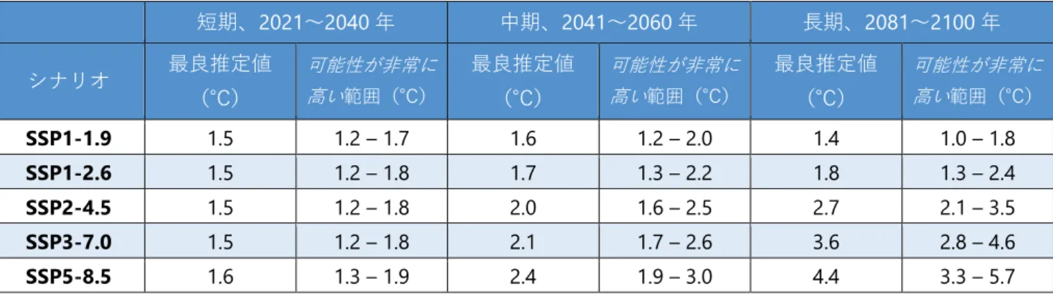 表 SPM.1：  複数の証拠に基づく評価による、本報告書で考慮した 5 つの例示的な排出シナリオにおいて選択され た 20 年間の世界平均気温の変化。1850～1900 年の世界平均気温に対する変化（℃）で示す。これは、 AR5 の基準期間 1986～2005 年における観測された過去の昇温を改訂した評価を含んでおり、 AR6 では AR5 よりも 0.08［-0.01～0.12］℃高い（脚注 10 参照） 。最近の基準期間 1995～2014 年に対する変化 は、本表の値に対して 1850 ～ 1900