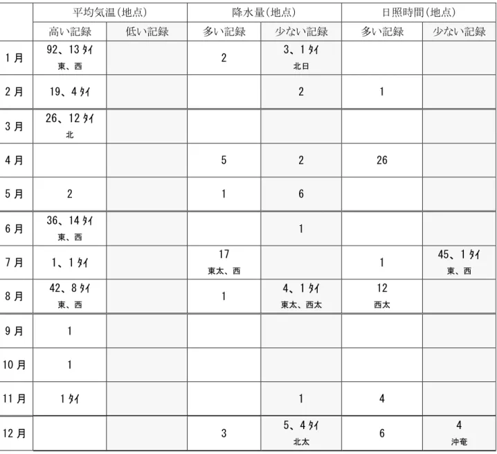 表 1.2-1  月平均気温、月降水量、月間日照時間の記録を更新した地点数（2020 年）  全国 153 地点の気象台等の統計値の中で、観測史上 1 位となった地点数を記載した。値は 1 位を更新した地点数。 タイ記録は含まない。タイ記録がある場合には「値ﾀｲ」として横に併記した。地域は観測史上 1 位（タイ記録を含 む）となった地域を記載した。 （気温）北：北日本、東：東日本、西：西日本、沖奄：沖縄・奄美 （降水量、日照時間）北日：北日本日本海側、北太：北日本太平洋側、東日：東日本日本海側、東太：東日本