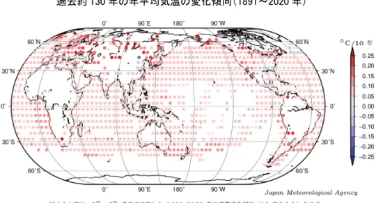 図 2.1-2  緯度経度 5 度の格子ごとに見た年平均気温の長期変化傾向（1891～2020 年）  図中の丸印は、 5 ﾟ× 5 ﾟ 格子で平均した 1891 ～ 2020 年の長期変化傾向（ 10 年あたりの変化量）を示す。灰色は長 期変化傾向が見られない（信頼水準 90 % で統計的に有意でない）格子、空白は利用可能なデータが十分でない格子 を示す。  また、緯度経度 5 度の格子ごとの変化傾向を見ると、長期的な統計ではほとんどの地域で上昇し ているとみられ、特に北半球高緯度域で明瞭である（図 2.