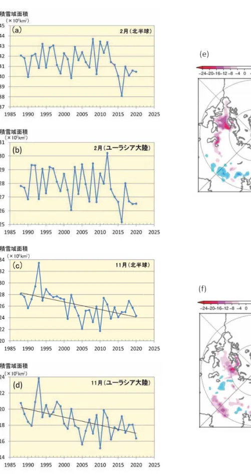 図 2.10-1  北半球（北緯 30 度以北）（(a):2 月、(c):11 月）及びユーラシア大陸（北緯 30 度以北、東経 0 度～ 東経 180 度）（(b):2 月、(d):11 月）の積雪域面積の経年変化（1988～2020 年）と 2020 年(e)2 月及び(f)11 月の 月積雪日数平年偏差図  (a) ～ (d) の直線（黒色）は積雪域面積の変化傾向を示す。 (e)(f) の暖色（寒色）域は、平年と比べて積雪日数が少な い（多い）ところを示す。平年値は 1989 ～ 2010 年の平均値