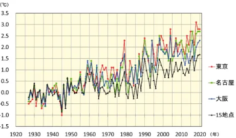 図 2.1-7  東京、名古屋、大阪と都市化の影響が比較的小さいとみられる 15 観測地点平均の年平均気温偏差の経 年変化（1927～2020 年）  年平均気温偏差は、 1927 ～ 1956 年平均値からの差を表す（ 1927 ～ 1956 年における東京、名古屋、大阪の各平均 値と 15 観測地点平均の平均値はそれぞれ 0 で一致する）。 表 2.1-3  大都市における階級別日数の変化率  1927 ～ 2020 年の観測値から算出した、大都市における変化率（ 10 年あたり）及び都市化の影響が比較