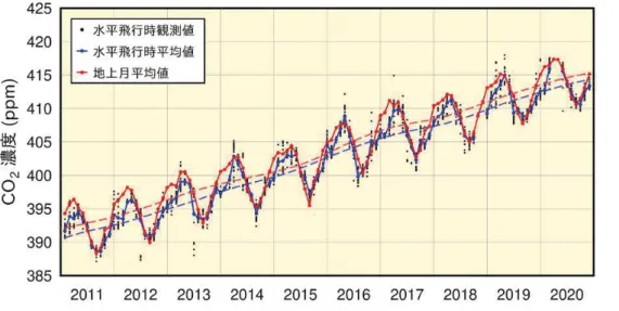 図 3-1.13 に、水平飛行時に採取した大気中の二酸化炭素濃度（黒点）及びその平均値（青点） 、 また、南鳥島の地上で観測した濃度の月平均値（赤点）を示す。図中の破線は青点及び赤点の時系 列データから、季節変動を取り除いた成分を示す。図が示すように、上空の二酸化炭素濃度は、地 上における観測値と同様に年々増加している。ただし、破線が示すように、平均的には上空の濃度 が地上の濃度よりも低い傾向にある。 図 3-1.14 は、地上観測及び水平飛行時のデータに加えて、輸送機が南鳥島に降下する際に採取し た大気中
