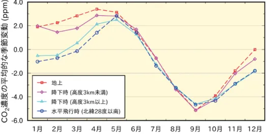 図 3.1-14  南鳥島付近における高度別の二酸化炭素濃度の平均的な季節変動  地上での月平均濃度（赤色）、北緯 28 度以南を水平飛行中に採取した大気中の濃度の平均値（青色）、降下時に採 取した大気中の濃度のうち高度 3km 未満（桃色）と 3km 以上（水色）それぞれに対する平均値。地上での月平均 濃度について季節変動を取り除いた成分を求め（図 3.1-13 赤破線）、それを各濃度時系列から差し引き、各月につ いて平均したものを示している。  図 3.1-15  南鳥島付近における大気中の二酸化炭素濃