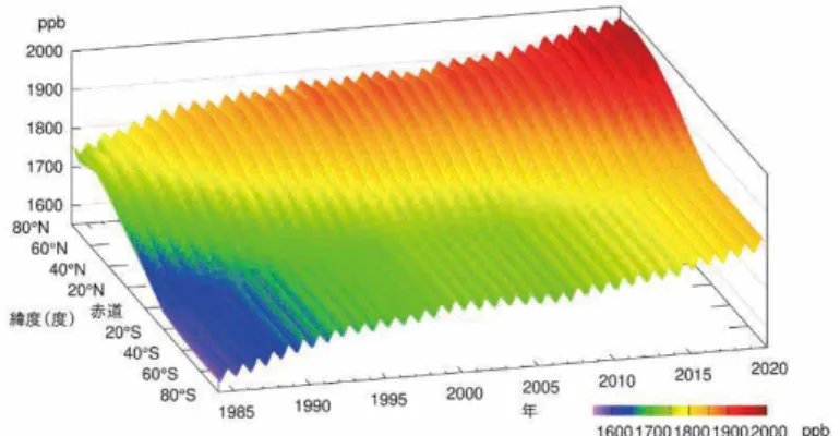 図 3.1-17  緯度帯別の大気中のメタン濃度の 経年変化  WDCGG が収集した観測データから作成した 緯度帯別に平均した大気中のメタン月平均濃 度 の 経 年 変 化 を 示 す 。 算 出 方 法 は WMO （ 2009 ）による。解析に使用したデータの提 供元は WMO （ 2021 ）に掲載されている。 （2） 日本におけるメタン濃度  国内のメタン濃度は、世界での傾向と同様に、高緯度ほど濃度が高く、夏季に濃度が減少し冬季 に増加する季節変動を伴いながら増加している（図 3.1-18 （ a