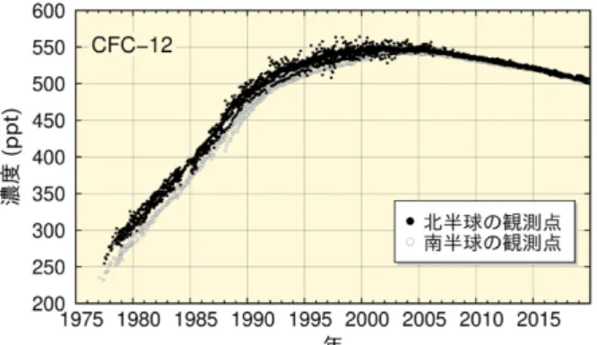 図 3.1-22  世界の観測点での大気中の CFC 類濃度の経年 変化  左上に CFC-11 、右上に CFC-12 、左下に CFC-113 を示 す。 WDCGG が収集した観測データから作成。解析に使 用したデータの提供元は WMO （ 2021 ）に掲載されてい る。3.1.3世界と日本における一酸化二窒素 大気中の一酸化二窒素濃度を図3.1-19に示す。地球規模で増加を続けており、WDCGGの解析によると2019年の世界平均濃度は332.0 ppbであった。これは、工業化以前（1750年当初）