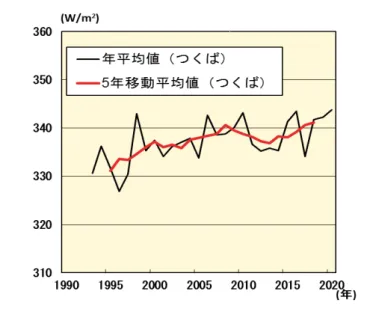図 3.2-6  下向き赤外放射量の経年変化 