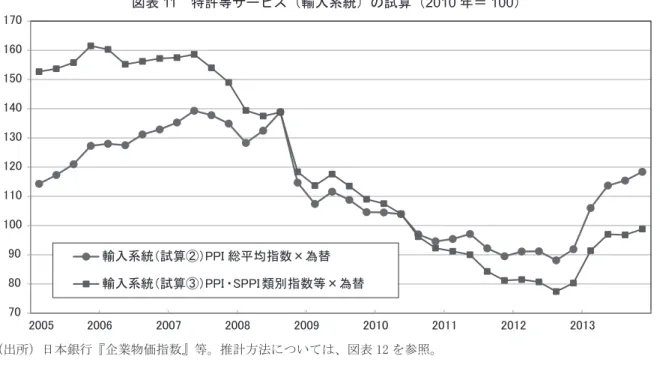 図表 12 　特許等サービスの推計方法 【試算①】 価格データ ウェイト 輸出系統 各国 PPI 総平均指数×為替（米国、 EU 、中国、タイ、韓国） 国際収支統計（受取） ・ 考え方： 輸出された「特許等サービス」の価格を、当該国における PPI 総平均指数（一般物価水準）で代替。 ・ 価格データ： 各国 PPI 総平均指数に、当該国・地域の為替動向（対顧客外国為替相場（月中平均、仲値） ）を反映。 ・ ウェイトデータ： 主な輸出国・地域を、財務省・日本銀行『国際収支統計』 （ BPM5 ） 「特許等使用