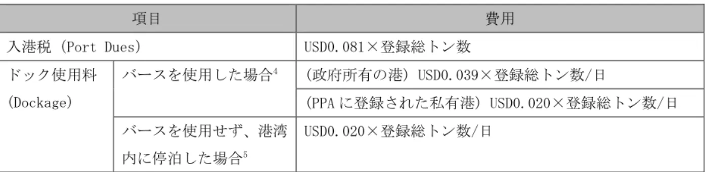 図表  11  国際貿易船舶にかかる費用 