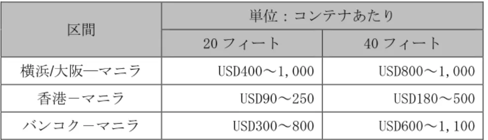 図表  19  日本、香港、バンコクの各港とマニラ港間の船舶貨物料金  区間  単位：コンテナあたり  20 フィート  40 フィート  横浜/大阪―マニラ  USD400～1,000  USD800～1,000  香港－マニラ  USD90～250  USD180～500  バンコク－マニラ  USD300～800  USD600～1,100  出所：物流業者へのインタビューより作成  図表  20  その他諸費用  種類  費用  文書発行費用  USD45～60/船荷証券あたり  倉庫保管料  無料