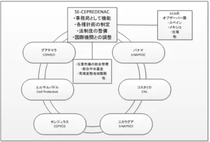 図 2.2.1  CEPREDENAC を中心とした中米地域の防災機関の関係図 